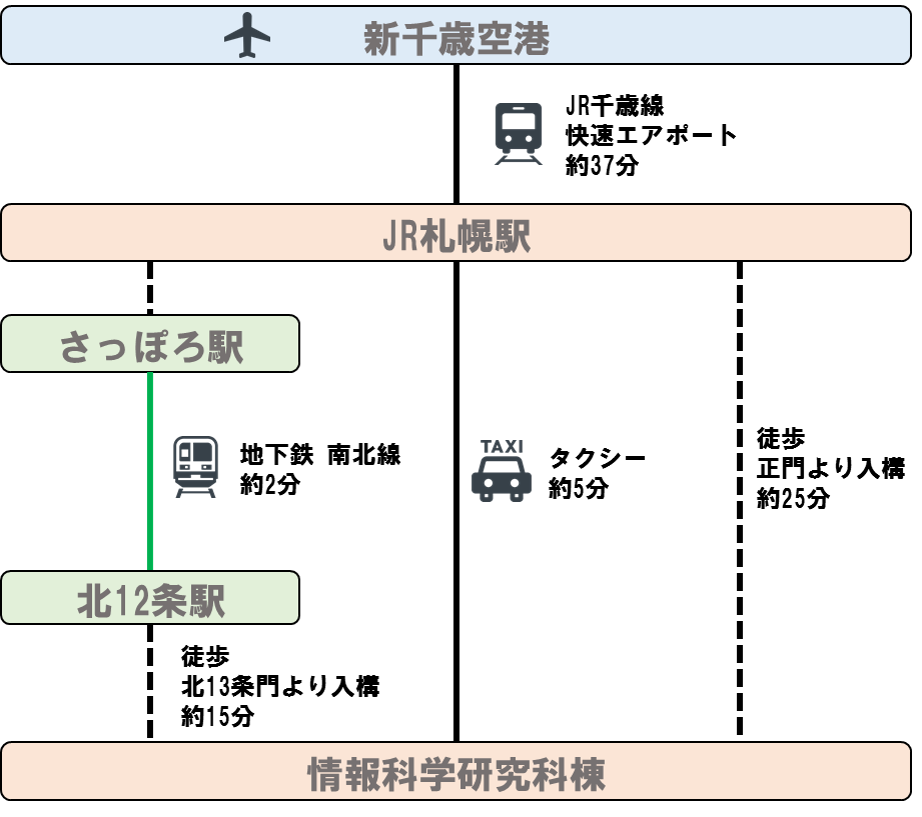 access